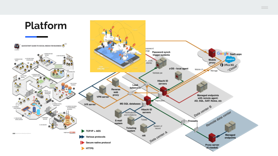 An image with different business platform Architectures.