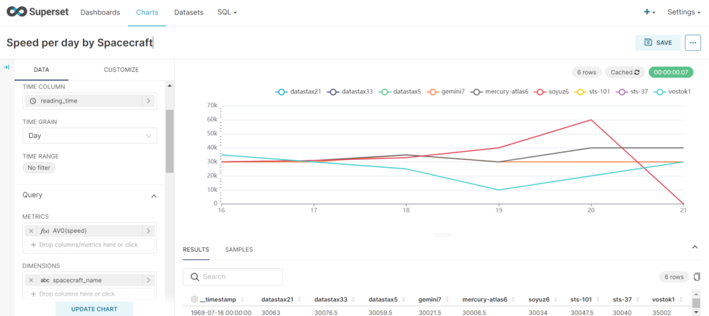 Comparing Cassandra spacecraft speed data in time series chart in Superset