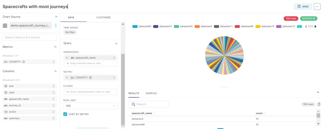 Pie chart of Cassandra data in Superset