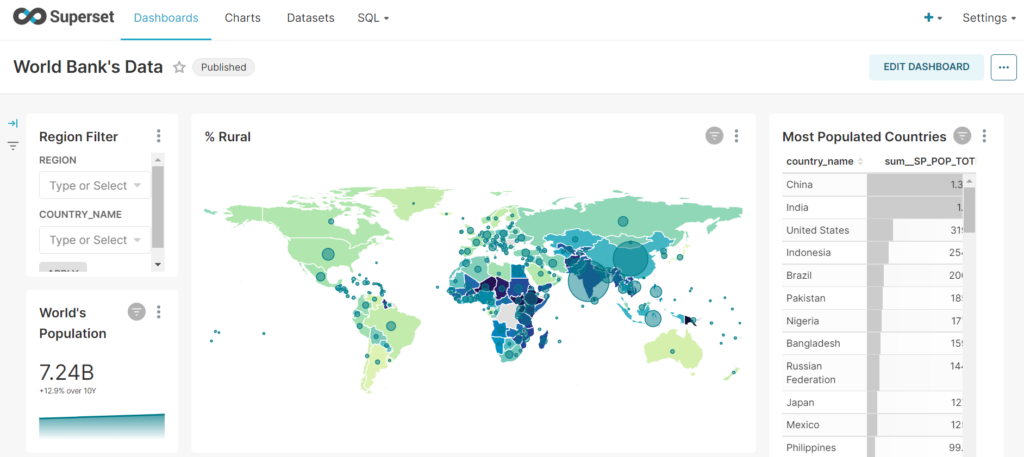 Superset sample dashboard from world bank