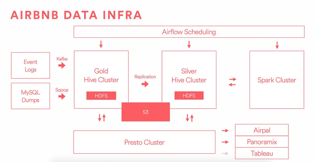 Kafka and Airflow at AirBnB