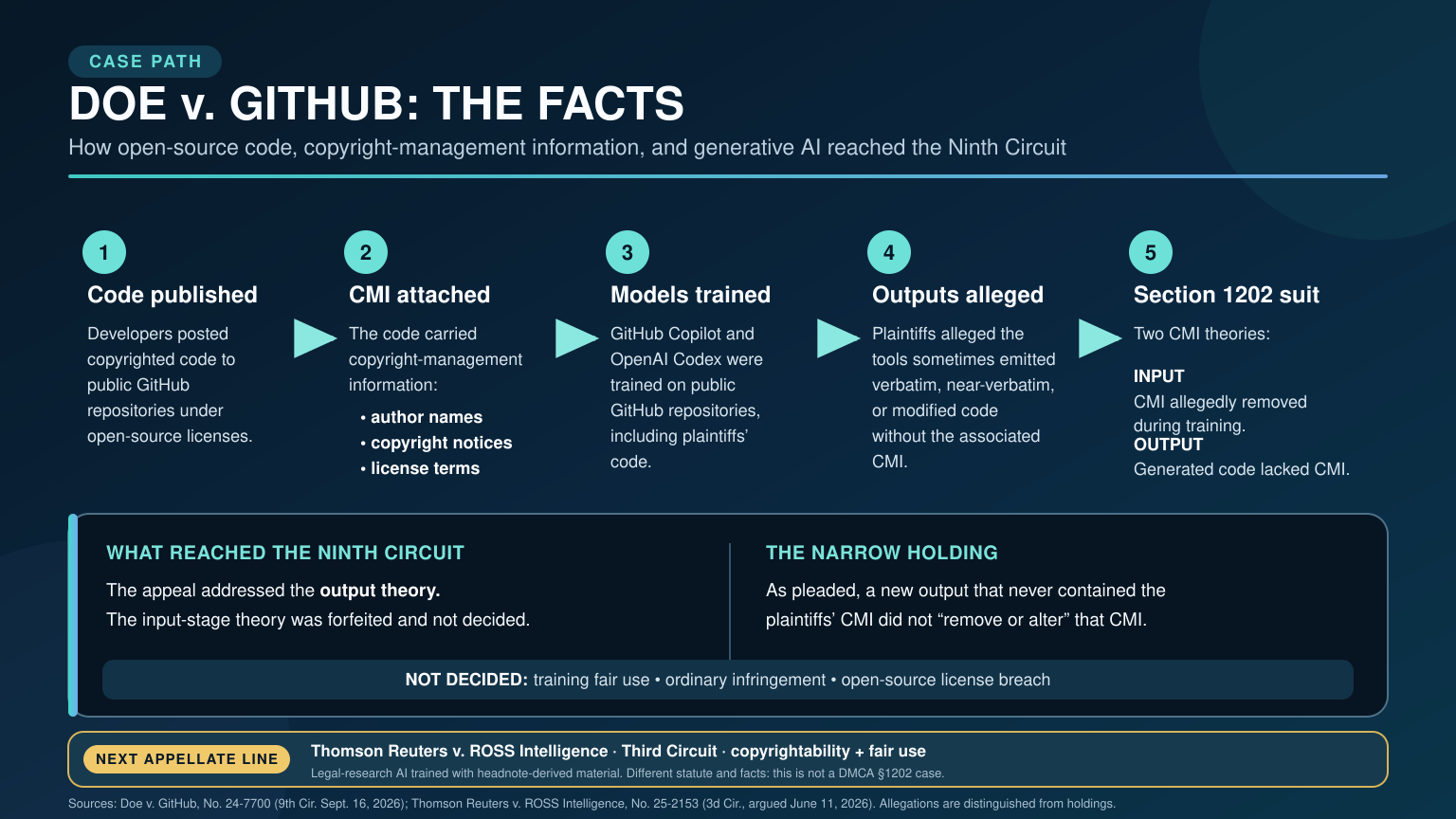 Five-step factual path in Doe v. GitHub showing the publication of open-source code with copyright-management information, AI-model training, allegedly unattributed outputs, the Section 1202 theories, and the narrow issue decided by the Ninth Circuit.